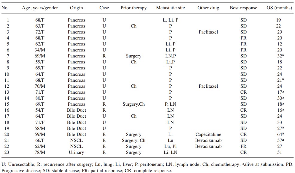 NK免疫細(xì)胞療法與傳統(tǒng)療法聯(lián)用，對(duì)實(shí)體瘤能夠達(dá)到更好的治療效果